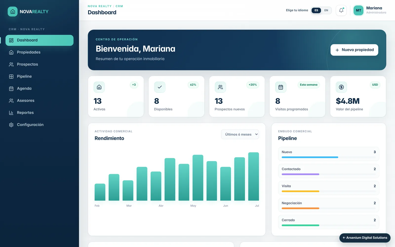 Dashboard del CRM de Nova Realty: propiedades activas, prospectos nuevos, visitas programadas, rendimiento mensual y embudo comercial.